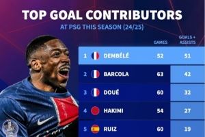 怎么防？巴黎本赛季10人参与进球12+：登贝莱52场造51球最多