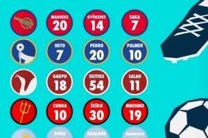 whoscored列big5新三叉戟上赛季评分：枪手压红军居首，蓝军垫底