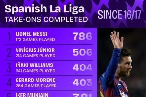 16-17赛季以来西甲过人榜：梅西786次居首，维尼修斯506次第二