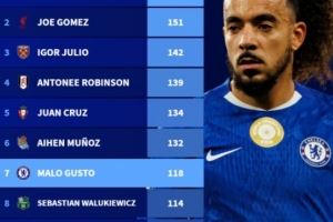 五大联赛无进球出场数排行：乔-戈麦斯151场第2，古斯托118场第7