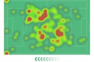 组织核心,恰20本场数据:1次助攻,5次关键传球,评分全场最高